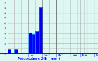 Graphique des précipitations prvues pour Faverges