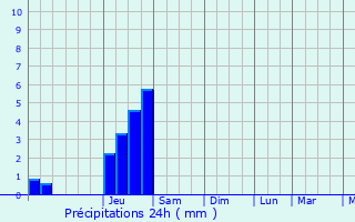 Graphique des précipitations prvues pour Chapareillan