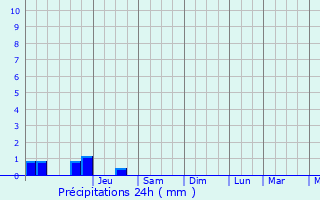 Graphique des précipitations prvues pour Gamaches