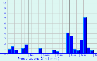 Graphique des précipitations prvues pour Saint-Louis