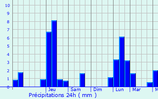 Graphique des précipitations prvues pour Bonviller
