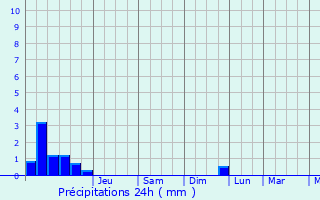 Graphique des précipitations prvues pour Stavelot