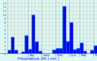 Graphique des précipitations prvues pour Grevenknapp
