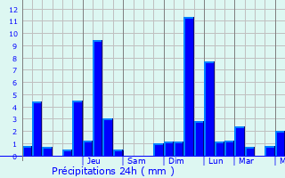 Graphique des précipitations prvues pour Tuntange