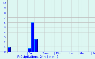 Graphique des précipitations prvues pour Saint-Andol-de-Fourchades
