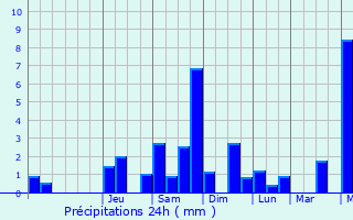 Graphique des précipitations prvues pour Bourg-en-Bresse