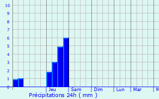 Graphique des précipitations prvues pour Sainte-Marie-du-Mont
