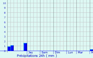 Graphique des précipitations prvues pour Bussy