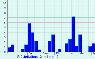Graphique des précipitations prvues pour Dommartin-ls-Toul