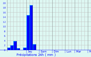 Graphique des précipitations prvues pour Talmay