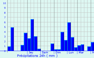 Graphique des précipitations prvues pour Ehlerange