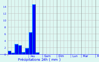 Graphique des précipitations prvues pour Lognan