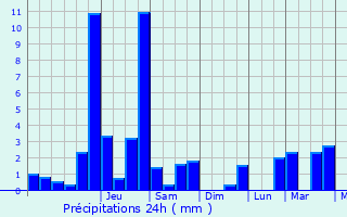 Graphique des précipitations prvues pour Ergu-Gabric