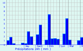Graphique des précipitations prvues pour Liestal