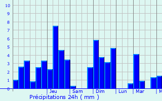Graphique des précipitations prvues pour Thiron-Gardais