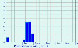 Graphique des précipitations prvues pour Chavannes