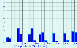 Graphique des précipitations prvues pour Weybridge
