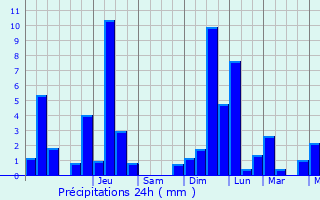 Graphique des précipitations prvues pour Eschdorf