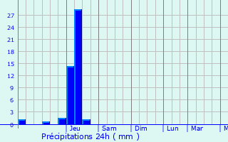 Graphique des précipitations prvues pour Tamnis