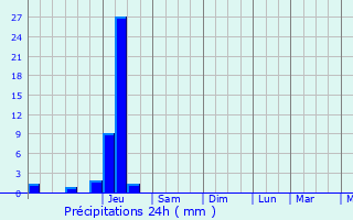 Graphique des précipitations prvues pour La Dornac