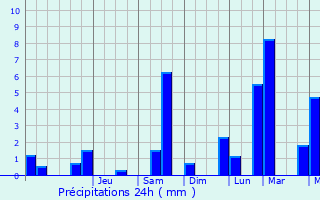 Graphique des précipitations prvues pour Zarnesti