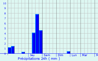 Graphique des précipitations prvues pour Oris-en-Rattier