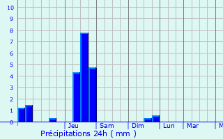 Graphique des précipitations prvues pour Valbonnais
