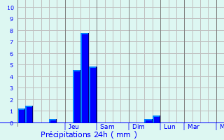 Graphique des précipitations prvues pour Saint-Michel-en-Beaumont