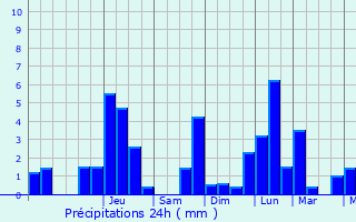 Graphique des précipitations prvues pour Noviant-aux-Prs