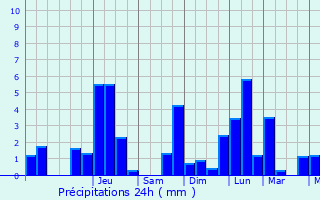 Graphique des précipitations prvues pour Hamonville