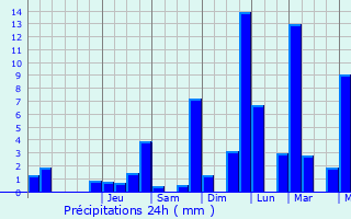 Graphique des précipitations prvues pour Les Contamines-Montjoie