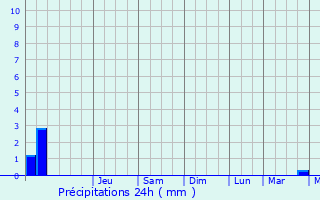 Graphique des précipitations prvues pour Terrasson-Lavilledieu