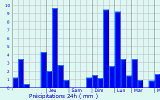 Graphique des précipitations prvues pour Beidweiler