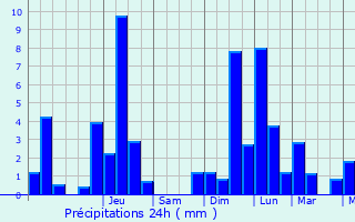 Graphique des précipitations prvues pour Senningerberg