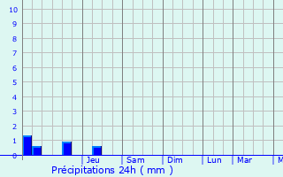 Graphique des précipitations prvues pour Winnezeele