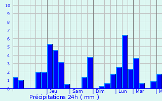 Graphique des précipitations prvues pour Vittonville
