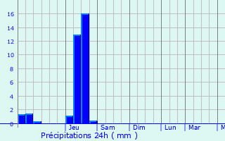 Graphique des précipitations prvues pour Chane-des-Coupis