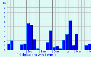 Graphique des précipitations prvues pour Lagney