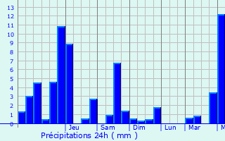 Graphique des précipitations prvues pour Tortebesse