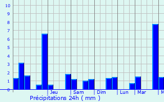 Graphique des précipitations prvues pour Orignolles