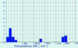 Graphique des précipitations prvues pour Istok