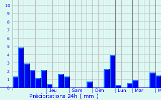 Graphique des précipitations prvues pour Berloz