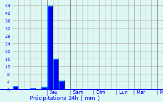 Graphique des précipitations prvues pour Razac-d