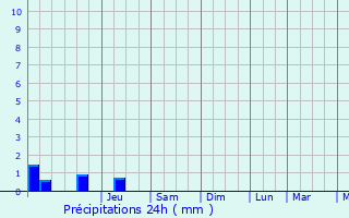 Graphique des précipitations prvues pour Hardifort