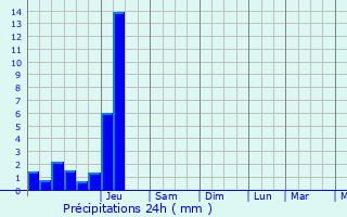 Graphique des précipitations prvues pour Saint-Jean-d