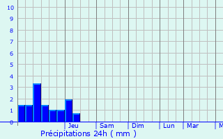 Graphique des précipitations prvues pour Pont-l