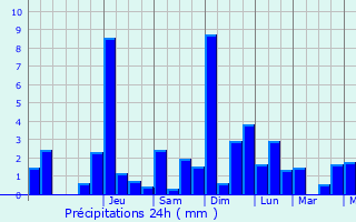 Graphique des précipitations prvues pour Vallerois-Lorioz