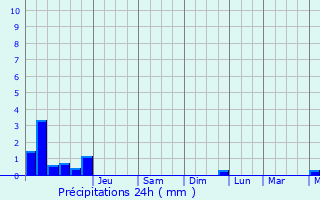 Graphique des précipitations prvues pour Beauraing