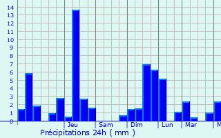 Graphique des précipitations prvues pour Cinqfontaines