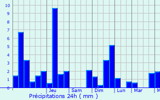 Graphique des précipitations prvues pour Monschau